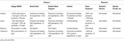 A Narrative Review of Toxic Heavy Metal Content of Infant and <mark class="highlighted">Toddler</mark> Foods and Evaluation of United States Policy